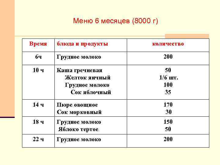 Меню 6 месяцев (8000 г) Время 6 ч блюда и продукты Грудное молоко количество