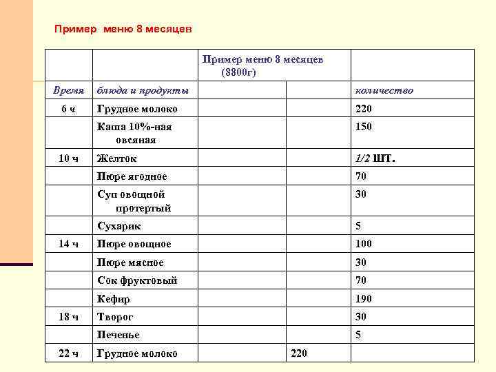 Пример меню 8 месяцев (8800 г) Время Желток 1/2 ШТ. 70 30 5 Пюре