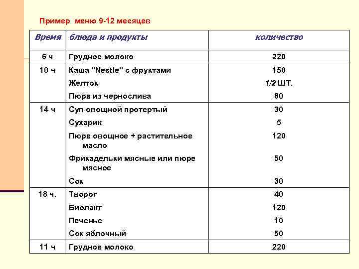 Пример меню 9 -12 месяцев Время блюда и продукты количество 6 ч Грудное молоко
