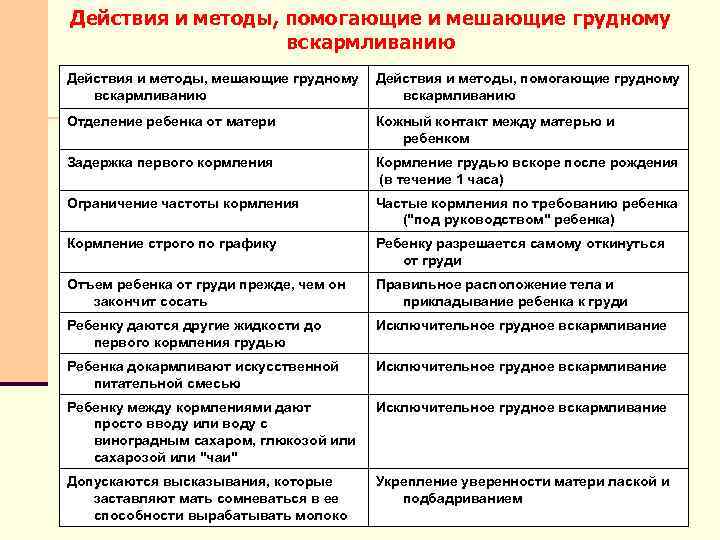 Действия и методы, помогающие и мешающие грудному вскармливанию Действия и методы, помогающие грудному вскармливанию
