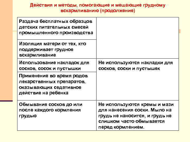 Действия и методы, помогающие и мешающие грудному вскармливанию (продолжение) Раздача бесплатных образцов детских питательных
