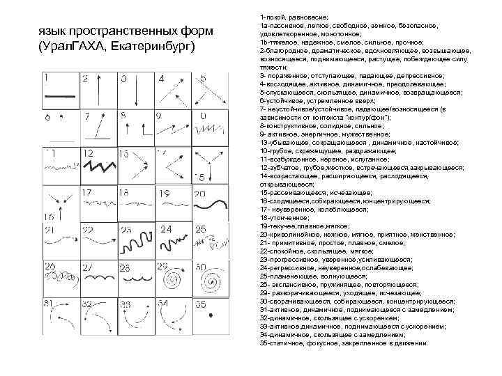 язык пространственных форм (Урал. ГАХА, Екатеринбург) 1 -покой, равновесие; 1 а-пассивное, легкое, свободное, земное,