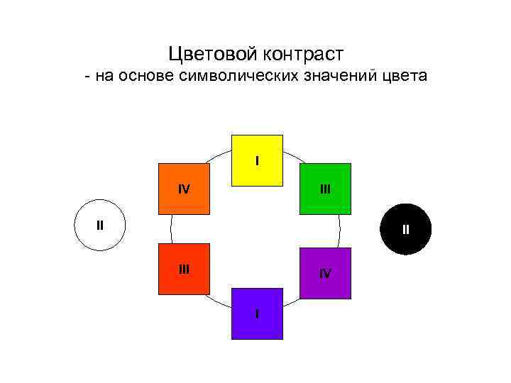 Цветовой контраст - на основе символических значений цвета I IV III II II IV