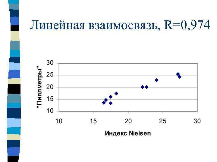 Линейная взаимосвязь, R=0, 974 
