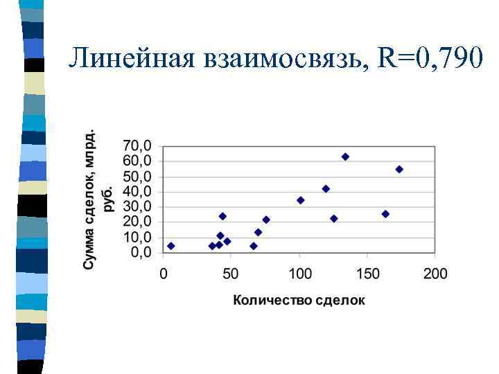 Линейная взаимосвязь, R=0, 790 