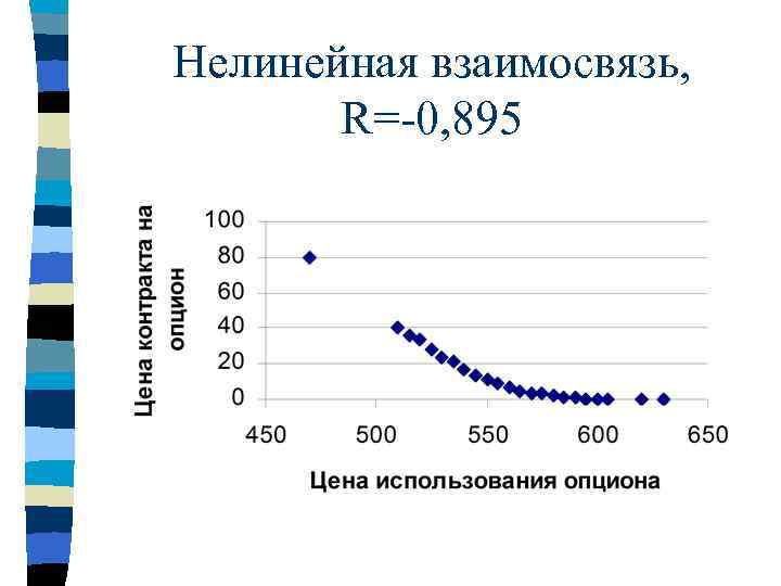 Нелинейная взаимосвязь, R=-0, 895 