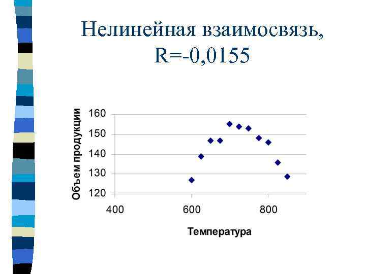 Нелинейная взаимосвязь, R=-0, 0155 