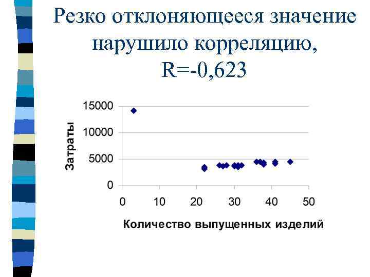 Резко отклоняющееся значение нарушило корреляцию, R=-0, 623 