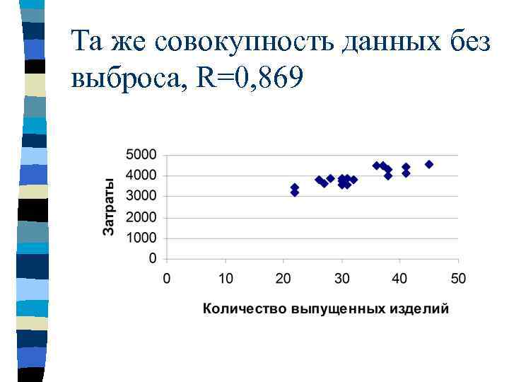 Та же совокупность данных без выброса, R=0, 869 
