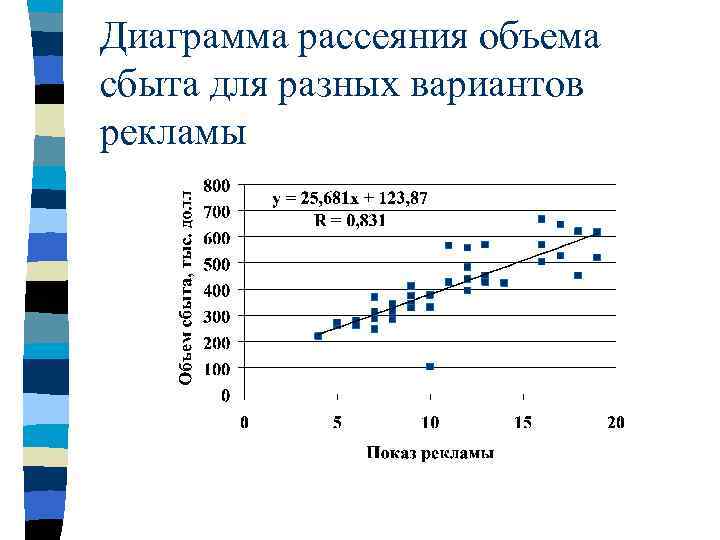 Диаграмма рассеяния используется для