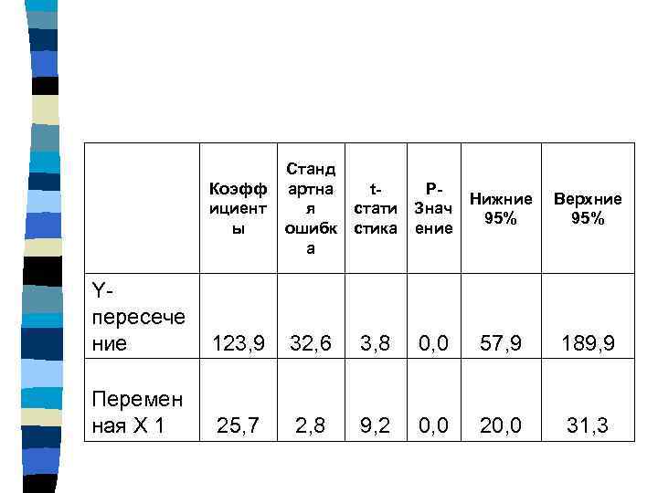 Коэфф ициент ы Станд артна t. Pя стати Знач ошибк стика ение а Yпересече