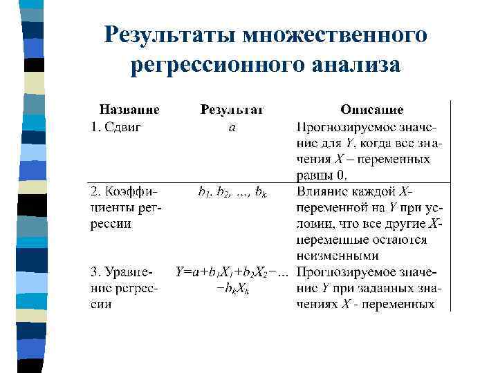 Результаты множественного регрессионного анализа 