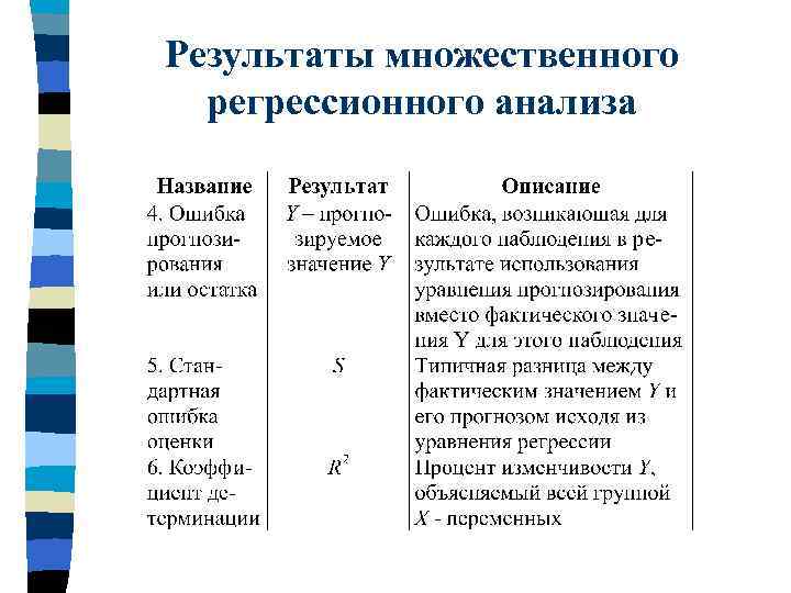 Результаты множественного регрессионного анализа 