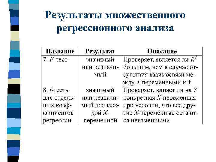 Результаты множественного регрессионного анализа 