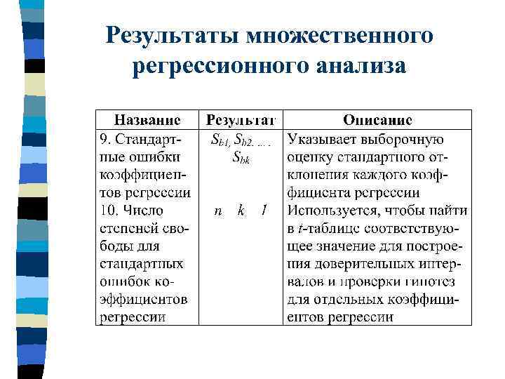 Результаты множественного регрессионного анализа 