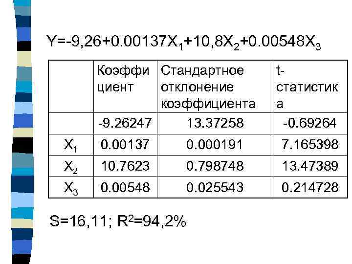 Y=-9, 26+0. 00137 X 1+10, 8 X 2+0. 00548 X 3 Коэффи Стандартное циент