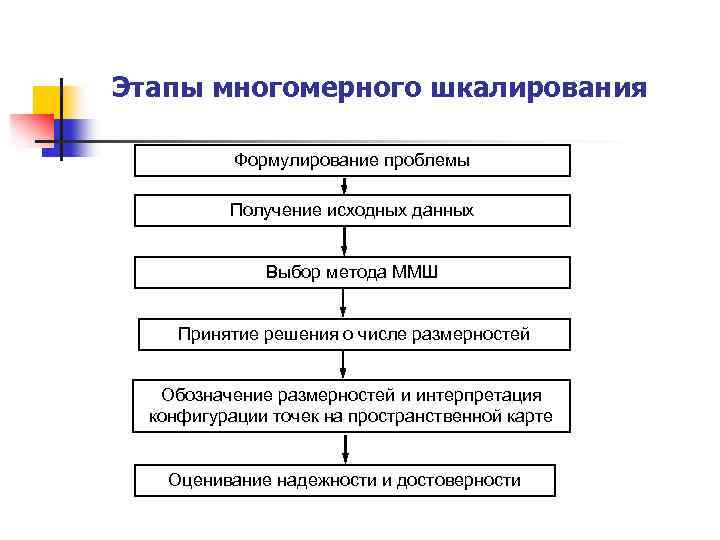 Многомерное шкалирование презентация