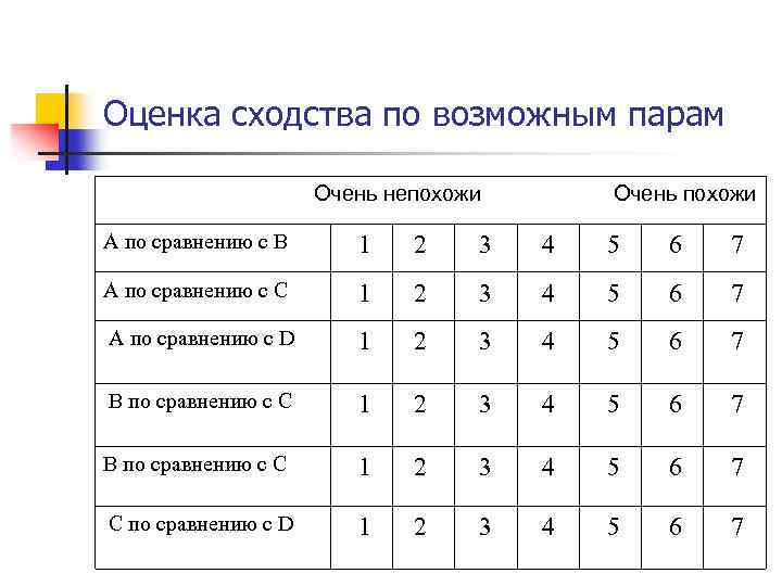 Оценка сходства по возможным парам Очень непохожи Очень похожи А по сравнению с В