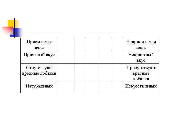 Приемлемая цена Неприемлемая цена Приятный вкус Неприятный вкус Отсутствуют вредные добавки Присутствуют вредные добавки