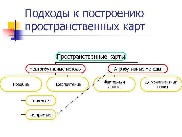 Подходы к построению пространственных карт Пространственные карты Неатрибутивные методы Подобие Предпочтение прямые непрямые Атрибутивные