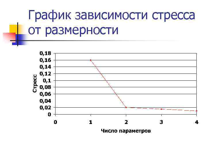 График зависимости стресса от размерности 