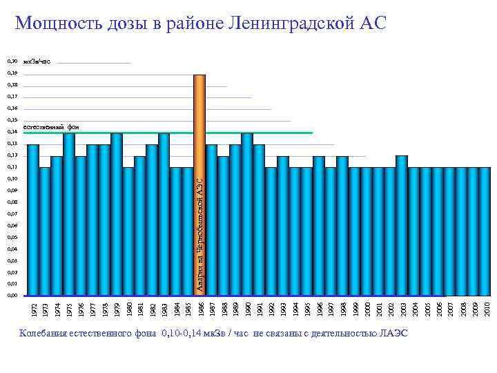 Мощность дозы в районе Ленинградской АС 0, 20 мк. Зв/час 0, 19 0, 18