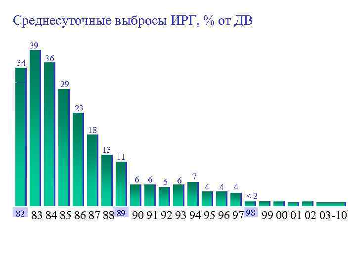 Среднесуточные выбросы ИРГ, % от ДВ 39 34 36 29 23 18 13 11
