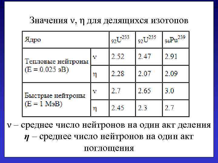 Значения ν, η для делящихся изотопов ν – среднее число нейтронов на один акт