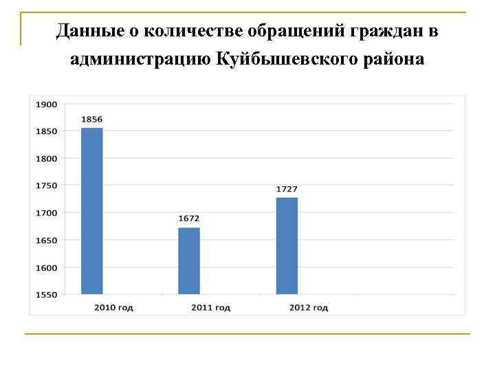 Данные о количестве обращений граждан в администрацию Куйбышевского района 