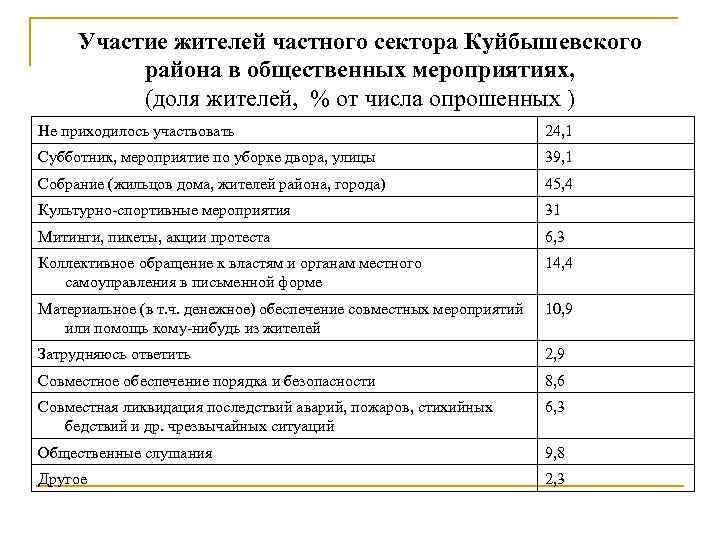 Участие жителей частного сектора Куйбышевского района в общественных мероприятиях, (доля жителей, % от числа
