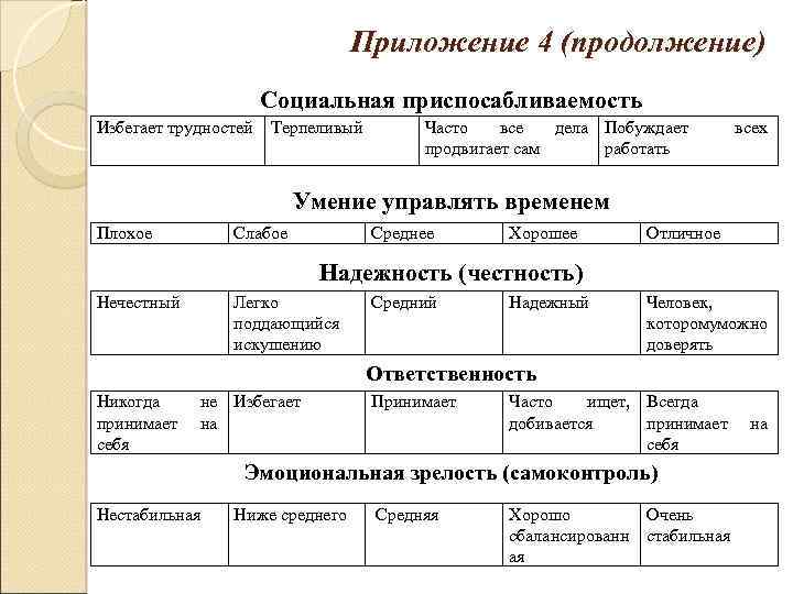 Приложение 4 (продолжение) Социальная приспосабливаемость Избегает трудностей Терпеливый Часто все дела Побуждает продвигает сам