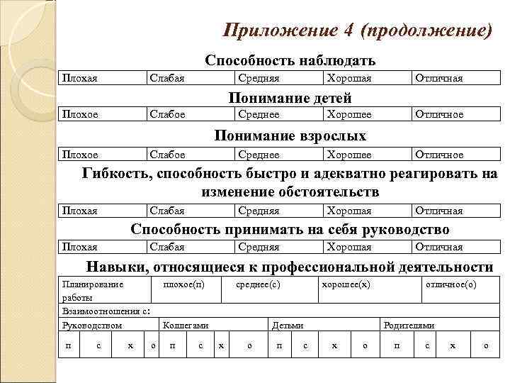 Приложение 4 (продолжение) Способность наблюдать Плохая Слабая Средняя Хорошая Отличная Понимание детей Плохое Слабое