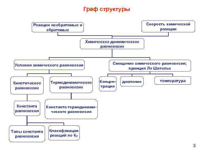 Граф структуры Скорость химической реакции Реакции необратимые и обратимые Химическое динамическое равновесие Условия химического