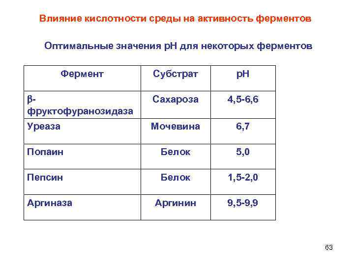 Влияние кислотности среды на активность ферментов Оптимальные значения р. Н для некоторых ферментов Фермент