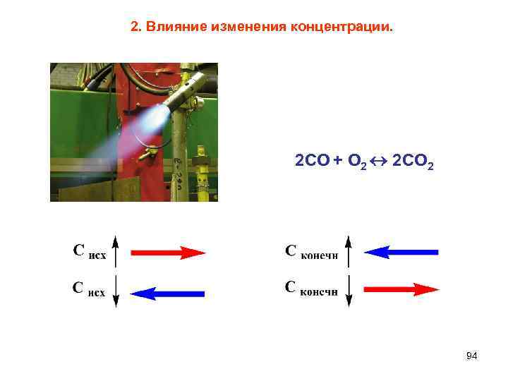 2. Влияние изменения концентрации. 2 СО + О 2 2 СО 2 94 