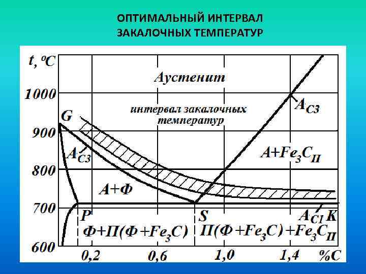 ОПТИМАЛЬНЫЙ ИНТЕРВАЛ ЗАКАЛОЧНЫХ ТЕМПЕРАТУР 