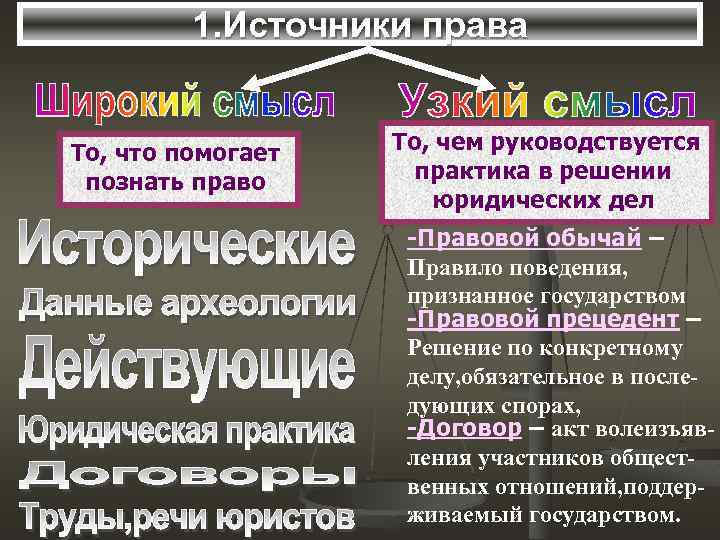 1. Источники права То, что помогает познать право То, чем руководствуется практика в решении