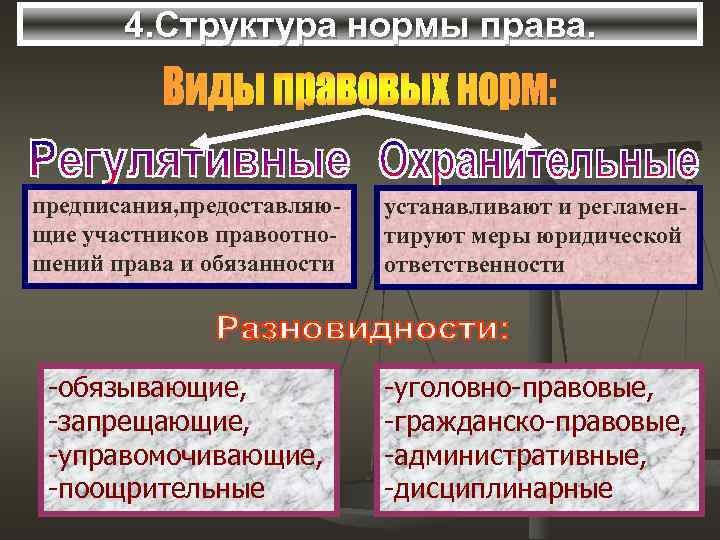 4. Структура нормы права. предписания, предоставляющие участников правоотношений права и обязанности устанавливают и регламентируют