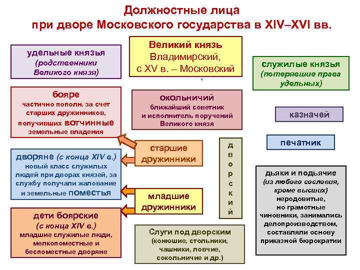 Институт соправительства в московском государстве вводится