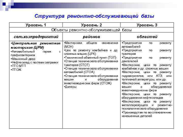 Структура ремонтно-обслуживающей базы Уровень 1 Уровень 2 Объекты ремонтно-обслуживающей базы сельхозпредприятий районов • Мастерская