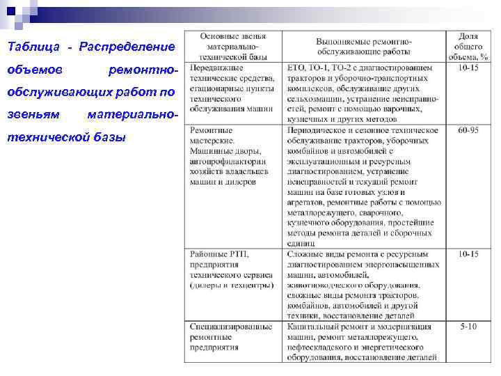 Таблица - Распределение объемов ремонтно- обслуживающих работ по звеньям материально- технической базы 
