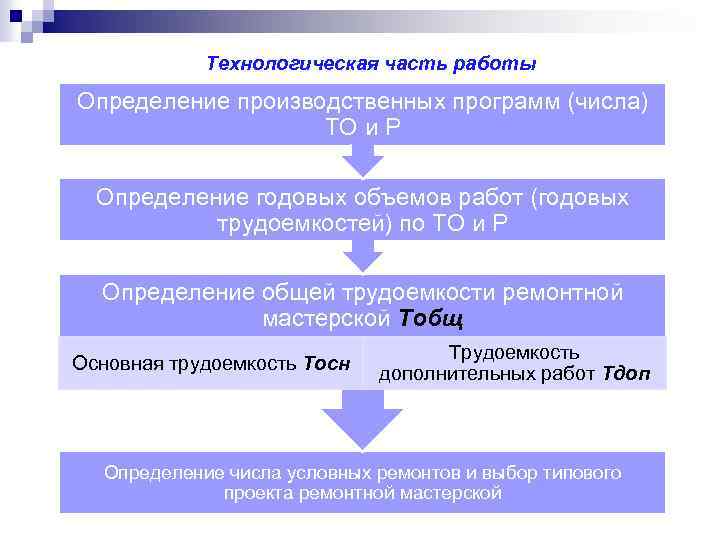 Технологическая часть работы Определение производственных программ (числа) ТО и Р Определение годовых объемов работ