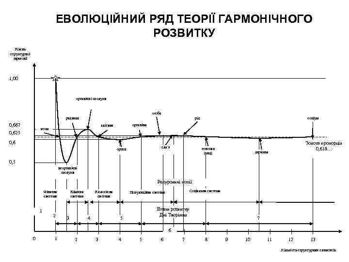 ЕВОЛЮЦІЙНИЙ РЯД ТЕОРІЇ ГАРМОНІЧНОГО РОЗВИТКУ Рівень структурної гармонії 1, 00 органічні сполуки особа радикал