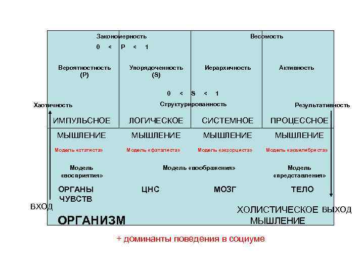 Закономерность 0 < Р Вероятность (Р) < Весомость 1 Упорядоченность (S) 0 < Иерархичность