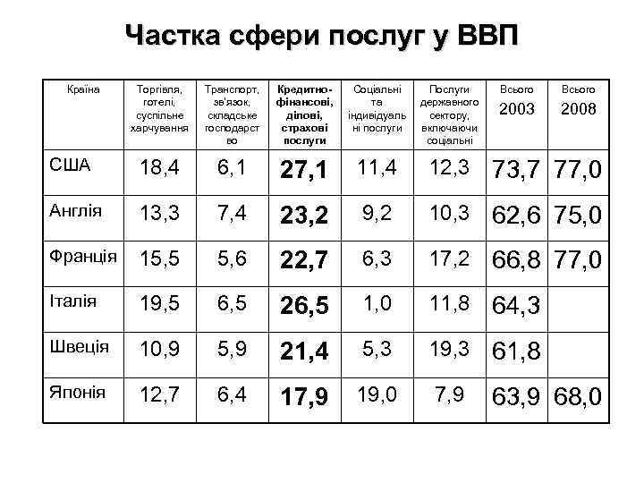 Частка сфери послуг у ВВП Країна Торгівля, готелі, суспільне харчування Транспорт, зв’язок, складське господарст