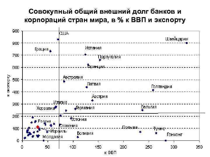 Совокупный общий внешний долг банков и корпораций стран мира, в % к ВВП и