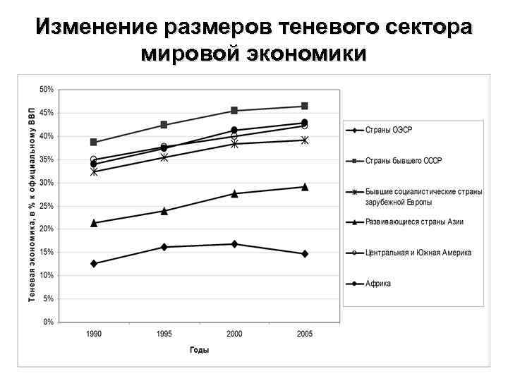 Изменение размеров теневого сектора мировой экономики 