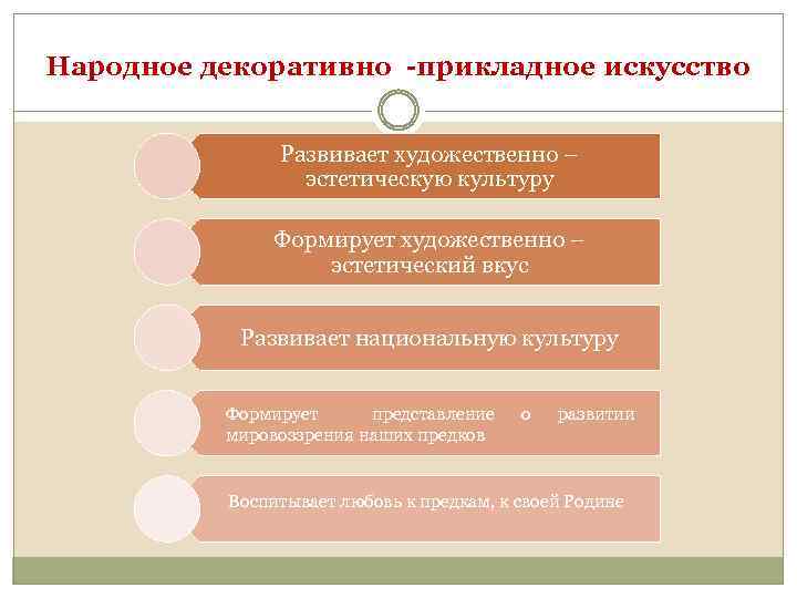 Народное декоративно -прикладное искусство Развивает художественно – эстетическую культуру Формирует художественно – эстетический вкус
