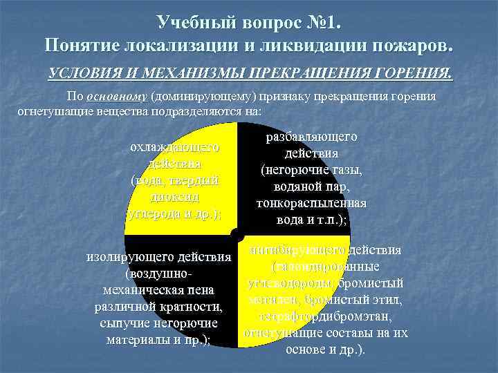 Учебный вопрос № 1. Понятие локализации и ликвидации пожаров. УСЛОВИЯ И МЕХАНИЗМЫ ПРЕКРАЩЕНИЯ ГОРЕНИЯ.