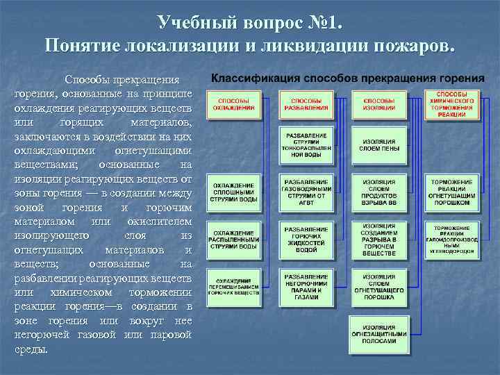 Способы и приемы прекращения горения